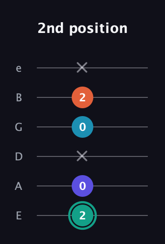F♯ Minor Flat 9th guitar tab — 2nd position (2 0 x 0 2 x) in Standard Tuning (EADGBE)