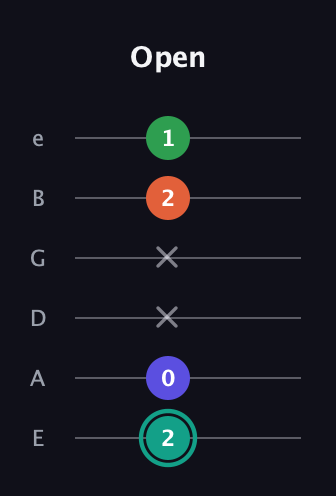 F♯ Minor major 7th Sharp 9th guitar tab — Open (2 0 x x 2 1) in Standard Tuning (EADGBE)