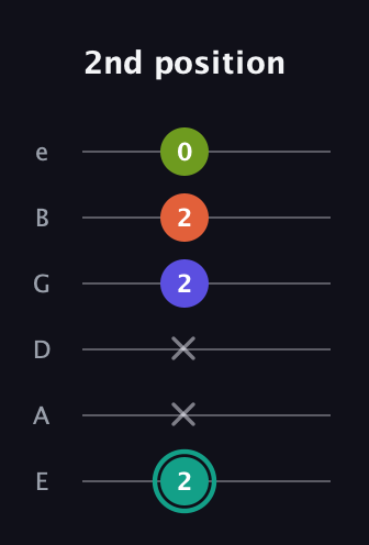 F♯ Minor Sharp 13th guitar tab — 2nd position (2 x x 2 2 0) in Standard Tuning (EADGBE)