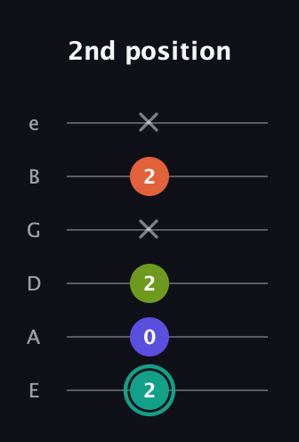 F♯ Minor Sharp 13th guitar tab — 2nd position (2 0 2 x 2 x) in Standard Tuning (EADGBE)