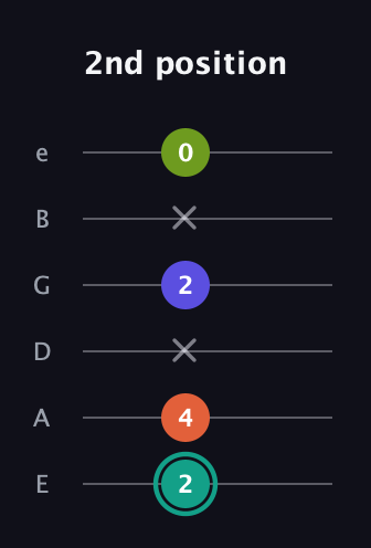 F♯ Minor Sharp 13th guitar tab — 2nd position (2 4 x 2 x 0) in Standard Tuning (EADGBE)