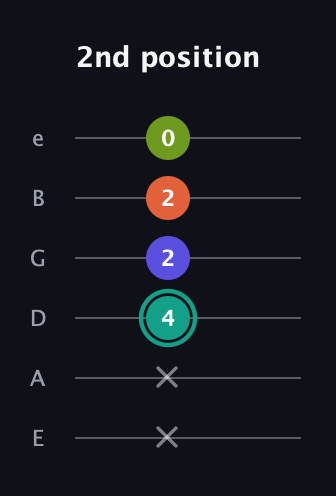 F♯ Minor Sharp 13th guitar tab — 2nd position (x x 4 2 2 0) in Standard Tuning (EADGBE)