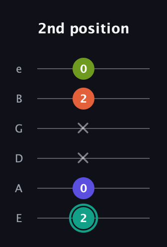 F♯ Minor Sharp 13th guitar tab — 2nd position (2 0 x x 2 0) in Standard Tuning (EADGBE)
