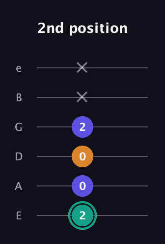 F♯ Minor Sharp 5th guitar tab — 2nd position (2 0 0 2 x x) in Standard Tuning (EADGBE)