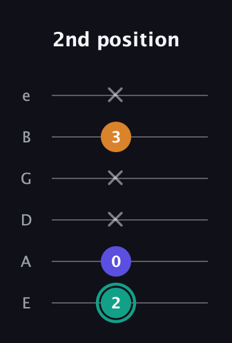 F♯ Minor Sharp 5th guitar tab — 2nd position (2 0 x x 3 x) in Standard Tuning (EADGBE)