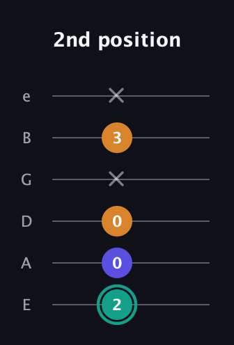 F♯ Minor Sharp 5th guitar tab — 2nd position (2 0 0 x 3 x) in Standard Tuning (EADGBE)