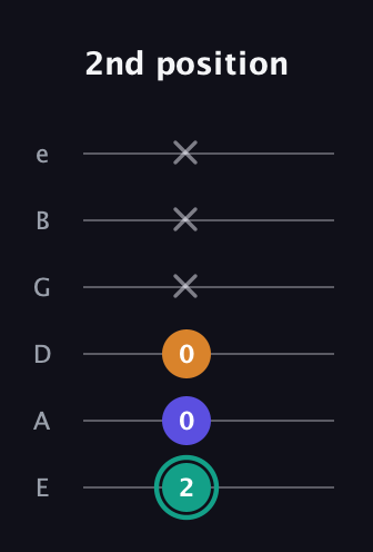 F♯ Minor Sharp 5th guitar tab — 2nd position (2 0 0 x x x) in Standard Tuning (EADGBE)