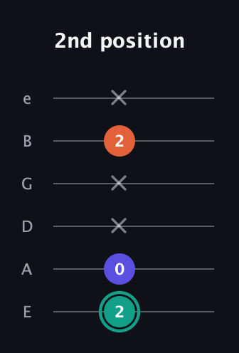 F♯ Minor Sharp 9th guitar tab — 2nd position (2 0 x x 2 x) in Standard Tuning (EADGBE)