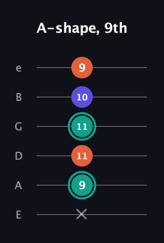 F♯ Minor Sharp 9th guitar tab — A-shape, 9th (x 9 11 11 10 9) in Standard Tuning (EADGBE)