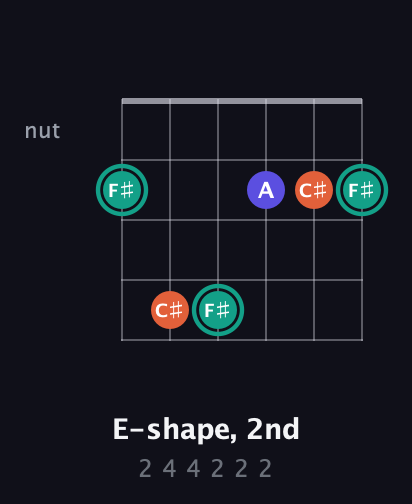 F♯ Minor Sharp 9th guitar chord — E-shape, 2nd (2 4 4 2 2 2) fretboard diagram in Standard Tuning (EADGBE)