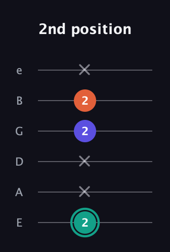 F♯ Minor guitar tab — 2nd position (2 x x 2 2 x) in Standard Tuning (EADGBE)