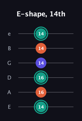 F♯ Minor guitar tab — E-shape, 14th (14 16 16 14 14 14) in Standard Tuning (EADGBE)
