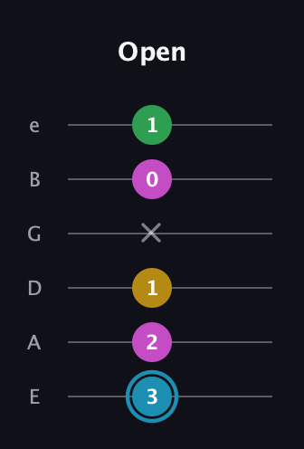 G Augmented 7th Sharp 13th guitar tab — Open (3 2 1 x 0 1) in Standard Tuning (EADGBE)