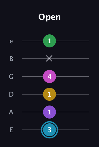 G Augmented 7th Sharp 9th guitar tab — Open (3 1 1 4 x 1) in Standard Tuning (EADGBE)