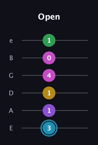 G Augmented 7th Sharp 9th guitar tab — Open (3 1 1 4 0 1) in Standard Tuning (EADGBE)