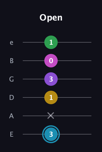 G Augmented 7th Sharp 9th guitar tab — Open (3 x 1 3 0 1) in Standard Tuning (EADGBE)