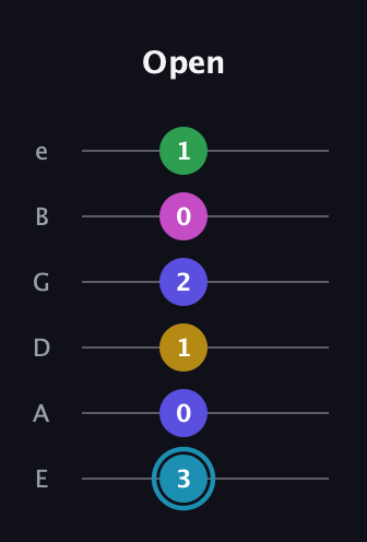 G Augmented 9th Sharp 13th guitar tab — Open (3 0 1 2 0 1) in Standard Tuning (EADGBE)