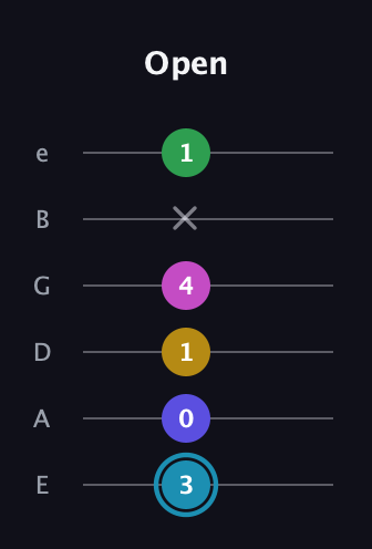 G Augmented 9th Sharp 13th guitar tab — Open (3 0 1 4 x 1) in Standard Tuning (EADGBE)