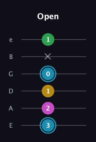 G Augmented Sharp 13th guitar tab — Open (3 2 1 0 x 1) in Standard Tuning (EADGBE)