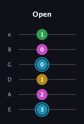 G Augmented Sharp 13th guitar tab — Open (3 2 1 0 0 1) in Standard Tuning (EADGBE)