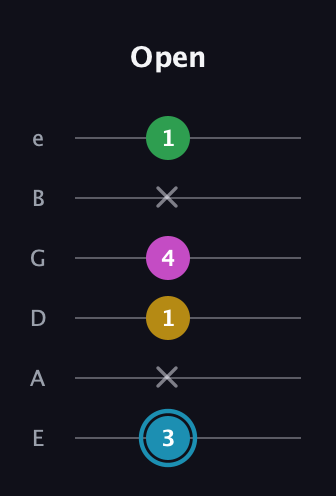 G Augmented Sharp 13th guitar tab — Open (3 x 1 4 x 1) in Standard Tuning (EADGBE)