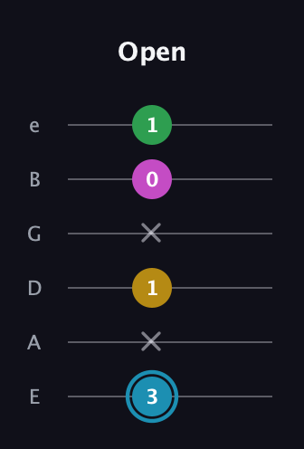 G Augmented Sharp 13th guitar tab — Open (3 x 1 x 0 1) in Standard Tuning (EADGBE)