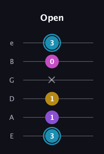 G Augmented Sharp 9th guitar tab — Open (3 1 1 x 0 3) in Standard Tuning (EADGBE)