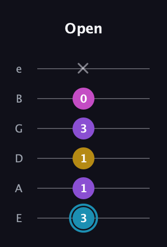 G Augmented Sharp 9th guitar tab — Open (3 1 1 3 0 x) in Standard Tuning (EADGBE)