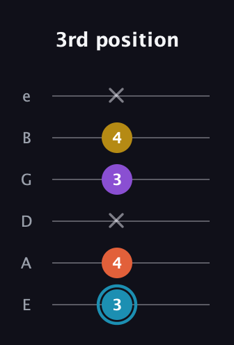 G Diminished Sharp 5th guitar tab — 3rd position (3 4 x 3 4 x) in Standard Tuning (EADGBE)