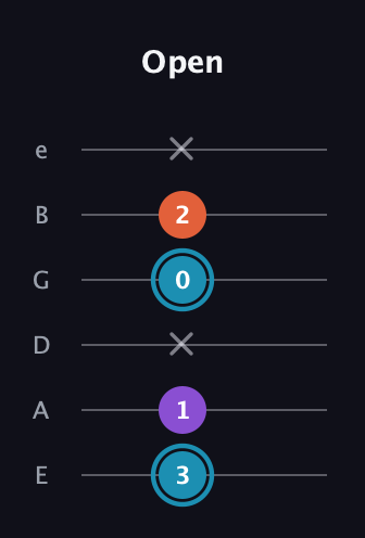 G Diminished Sharp 9th guitar tab — Open (3 1 x 0 2 x) in Standard Tuning (EADGBE)