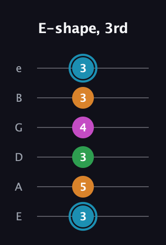 G Major Sharp 13th guitar tab — E-shape, 3rd (3 5 3 4 3 3) in Standard Tuning (EADGBE)