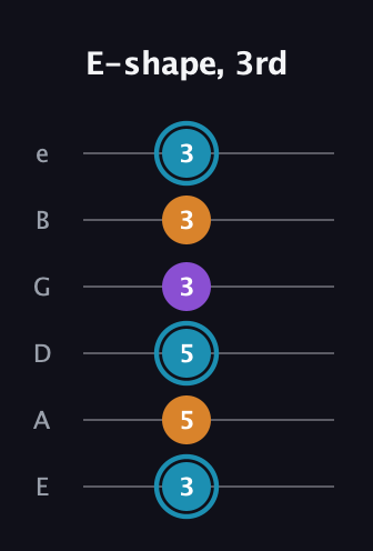 G Minor Sharp 9th guitar tab — E-shape, 3rd (3 5 5 3 3 3) in Standard Tuning (EADGBE)