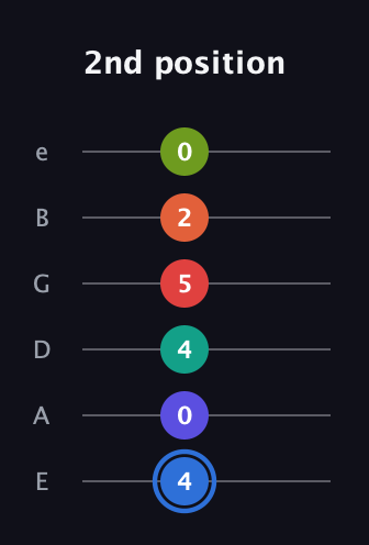 G♯ Augmented 11th Flat 9th guitar tab — 2nd position (4 0 4 5 2 0) in Standard Tuning (EADGBE)