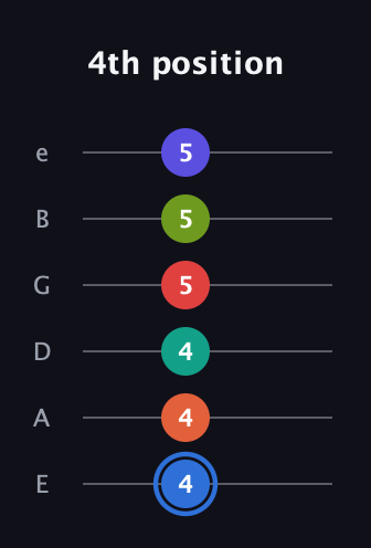 G♯ Augmented 11th Flat 9th guitar tab — 4th position (4 4 4 5 5 5) in Standard Tuning (EADGBE)