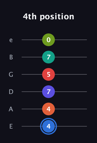 G♯ Augmented 11th Flat 9th guitar tab — 4th position (4 4 7 5 7 0) in Standard Tuning (EADGBE)