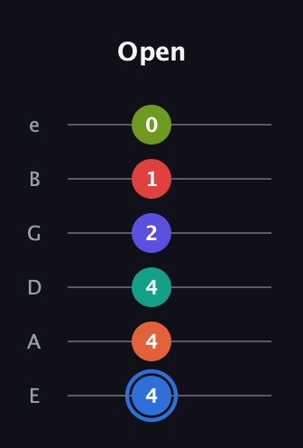 G♯ Augmented 11th Flat 9th guitar tab — Open (4 4 4 2 1 0) in Standard Tuning (EADGBE)