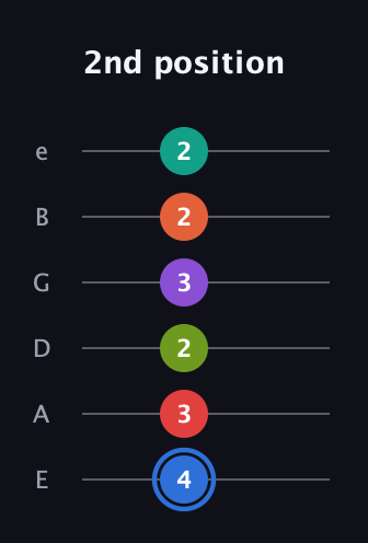 G♯ Augmented 11th Sharp 13th guitar tab — 2nd position (4 3 2 3 2 2) in Standard Tuning (EADGBE)