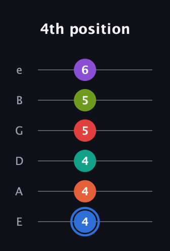 G♯ Augmented 11th Sharp 13th guitar tab — 4th position (4 4 4 5 5 6) in Standard Tuning (EADGBE)