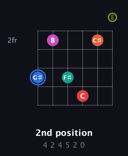 G♯ Augmented 11th Sharp 9th guitar chord — 2nd position (4 2 4 5 2 0) fretboard diagram in Standard Tuning (EADGBE)