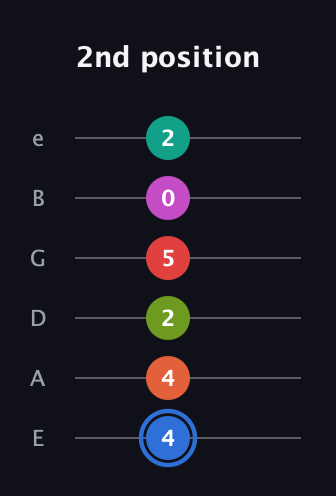 G♯ Augmented 11th Sharp 9th guitar tab — 2nd position (4 4 2 5 0 2) in Standard Tuning (EADGBE)