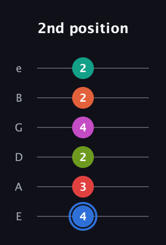 G♯ Augmented 11th Sharp 9th guitar tab — 2nd position (4 3 2 4 2 2) in Standard Tuning (EADGBE)