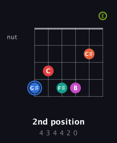 G♯ Augmented 11th Sharp 9th guitar chord — 2nd position (4 3 4 4 2 0) fretboard diagram in Standard Tuning (EADGBE)
