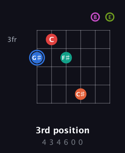 G♯ Augmented 11th Sharp 9th guitar chord — 3rd position (4 3 4 6 0 0) fretboard diagram in Standard Tuning (EADGBE)