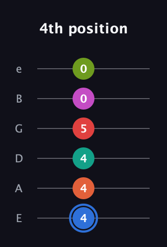 G♯ Augmented 11th Sharp 9th guitar tab — 4th position (4 4 4 5 0 0) in Standard Tuning (EADGBE)