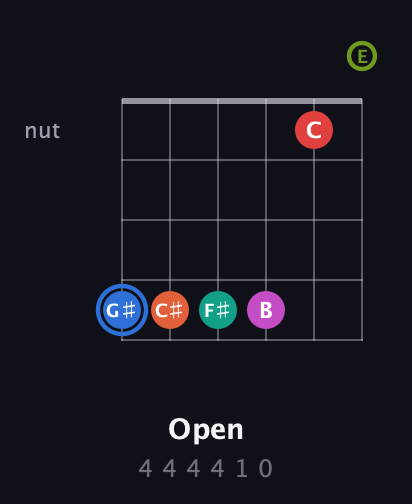 G♯ Augmented 11th Sharp 9th guitar chord — Open (4 4 4 4 1 0) fretboard diagram in Standard Tuning (EADGBE)