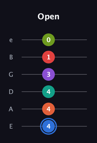 G♯ Augmented 11th guitar tab — Open (4 4 4 3 1 0) in Standard Tuning (EADGBE)
