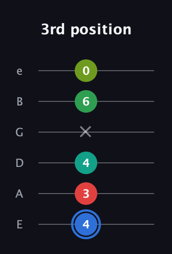G♯ Augmented 7th Added 13th guitar tab — 3rd position (4 3 4 x 6 0) in Standard Tuning (EADGBE)