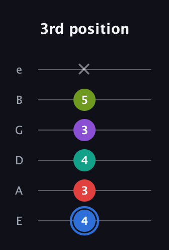G♯ Augmented 7th Added 9th guitar tab — 3rd position (4 3 4 3 5 x) in Standard Tuning (EADGBE)