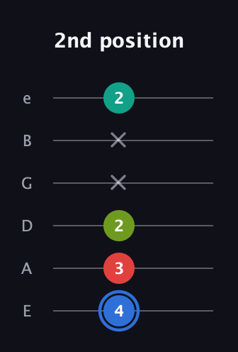 G♯ Augmented 7th Flat 13th guitar tab — 2nd position (4 3 2 x x 2) in Standard Tuning (EADGBE)
