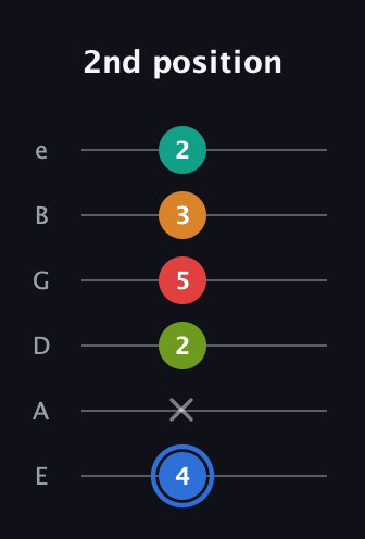 G♯ Augmented 7th Flat 5th guitar tab — 2nd position (4 x 2 5 3 2) in Standard Tuning (EADGBE)